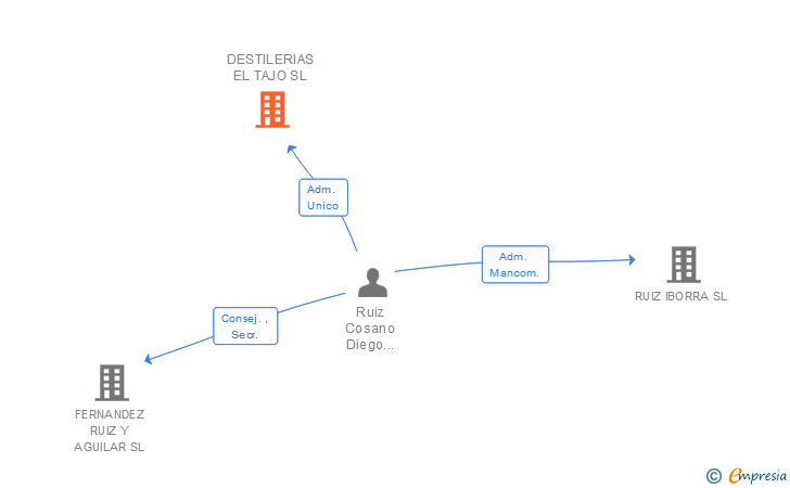 Vinculaciones societarias de DESTILERIAS EL TAJO SL