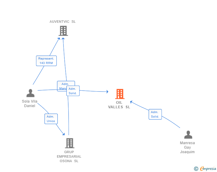 Vinculaciones societarias de OIL VALLES SL