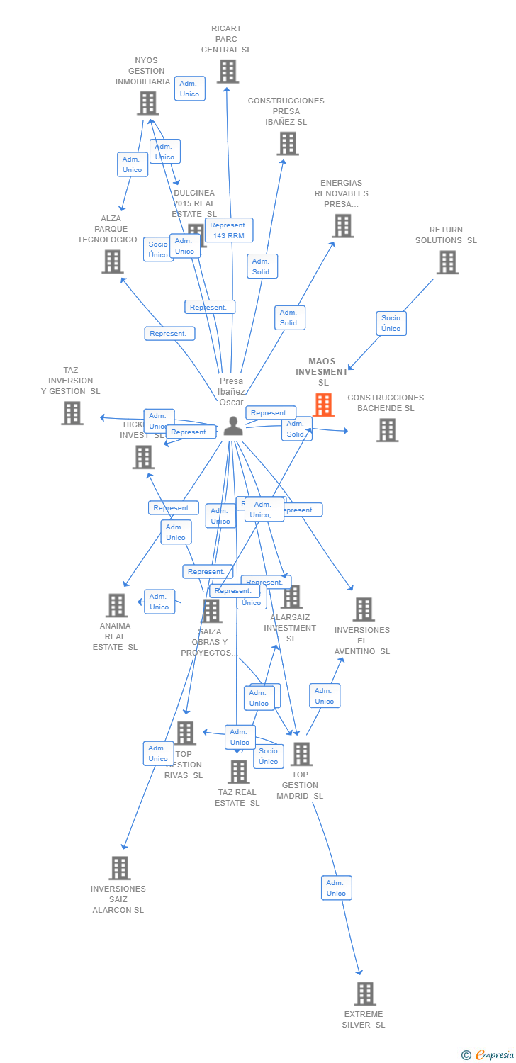 Vinculaciones societarias de MAOS INVESMENT SL