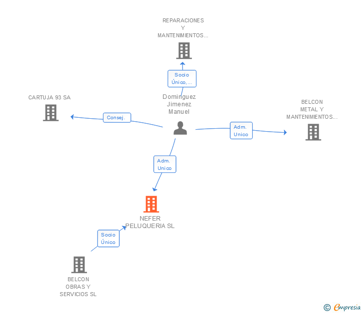 Vinculaciones societarias de BELCON SERVICIOS EXTERNOS SL