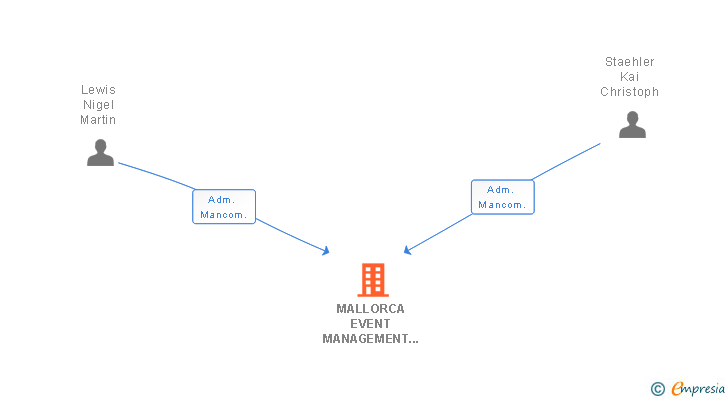 Vinculaciones societarias de MALLORCA EVENT MANAGEMENT SL