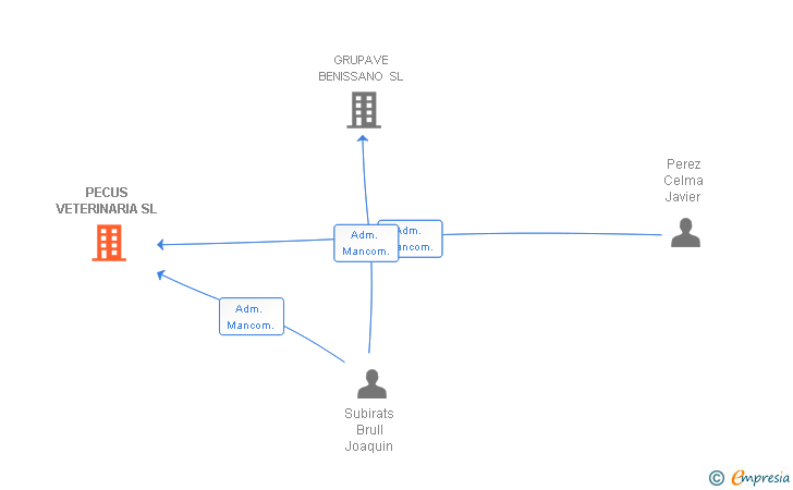 Vinculaciones societarias de PECUS VETERINARIA SL