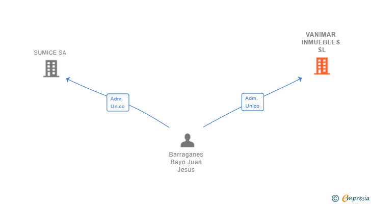 Vinculaciones societarias de VANIMAR INMUEBLES SL