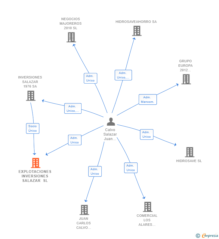 Vinculaciones societarias de EXPLOTACIONES INVERSIONES SALAZAR SL