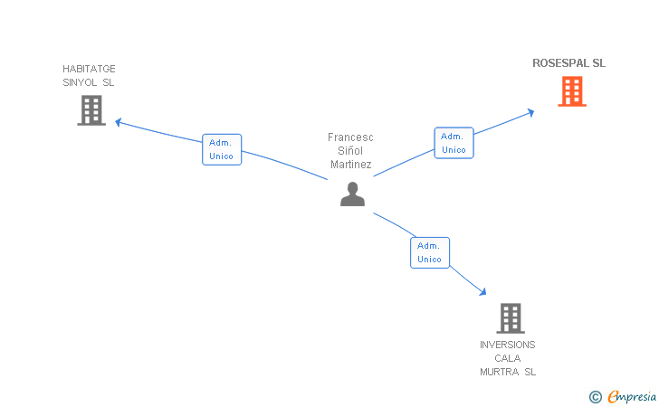 Vinculaciones societarias de ROSESPAL SL