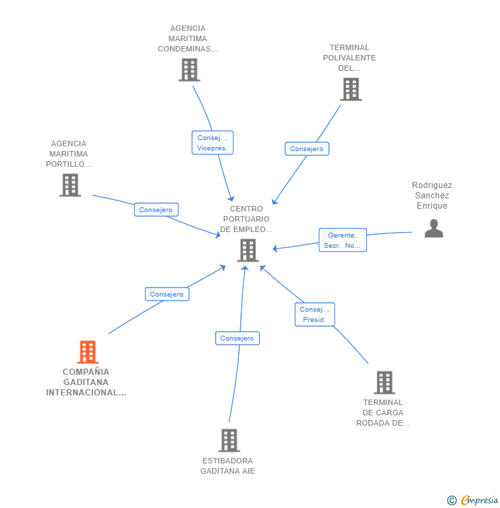 Vinculaciones societarias de COMPAÑIA GADITANA INTERNACIONAL DE CONTENEDORES SA
