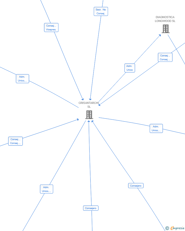 Vinculaciones societarias de CST10 SL