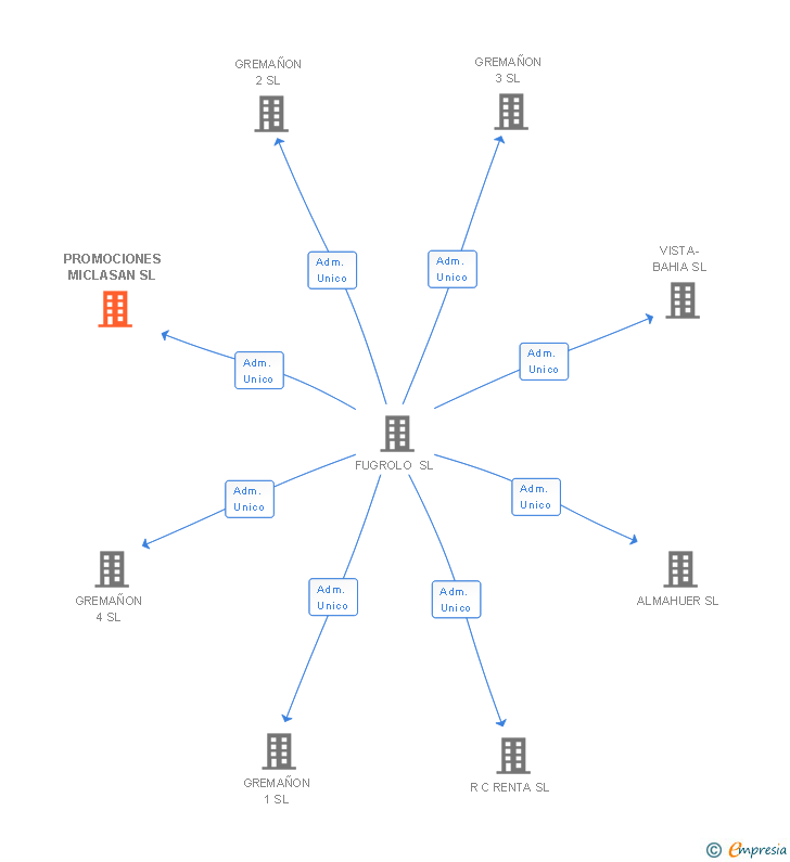 Vinculaciones societarias de PROMOCIONES MICLASAN SL