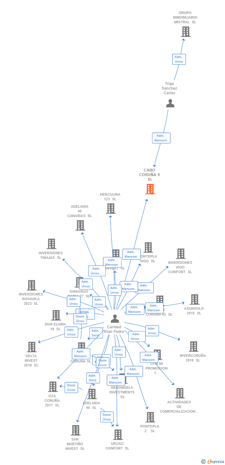 Vinculaciones societarias de CABO CORUÑA 9 SL