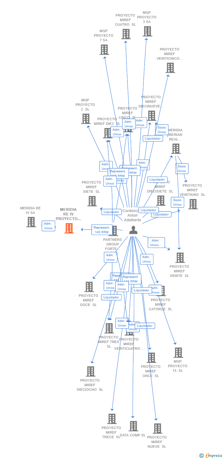 Vinculaciones societarias de MERIDIA RE IV PROYECTO 4 SL