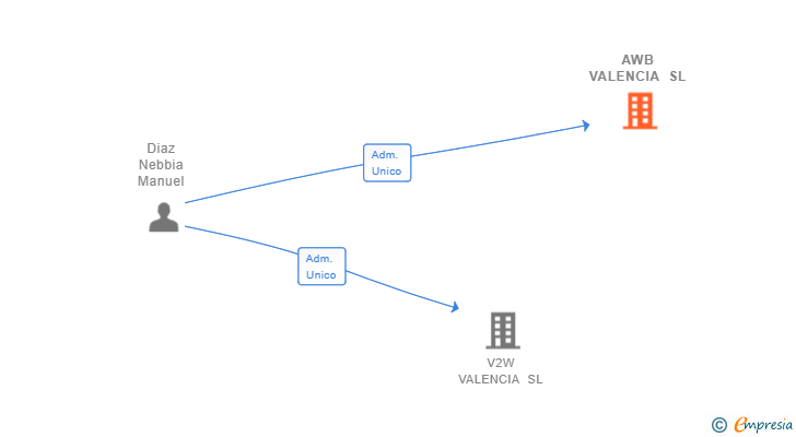 Vinculaciones societarias de AWB VALENCIA SL