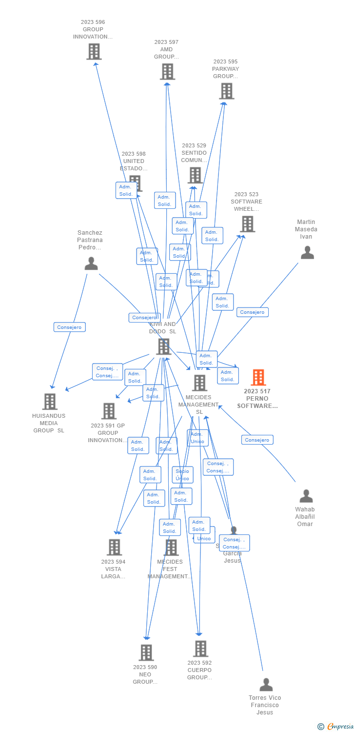 Vinculaciones societarias de 2023 517 PERNO SOFTWARE WHEEL STEAM AIE (EXTINGUIDA)