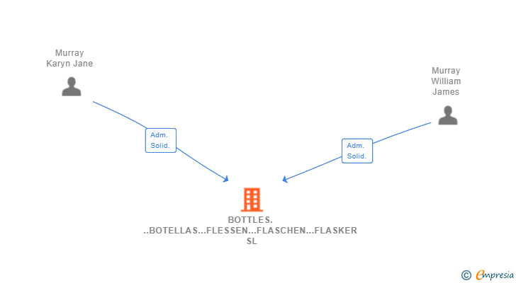 Vinculaciones societarias de BOTTLES...BOTELLAS...FLESSEN...FLASCHEN...FLASKER SL