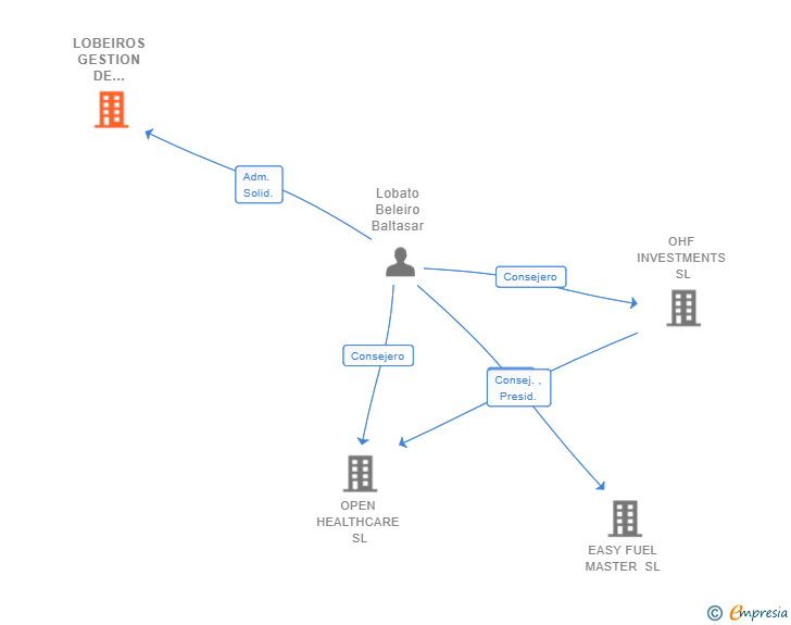 Vinculaciones societarias de LOBEIROS GESTION DE PATRIMONIO SL