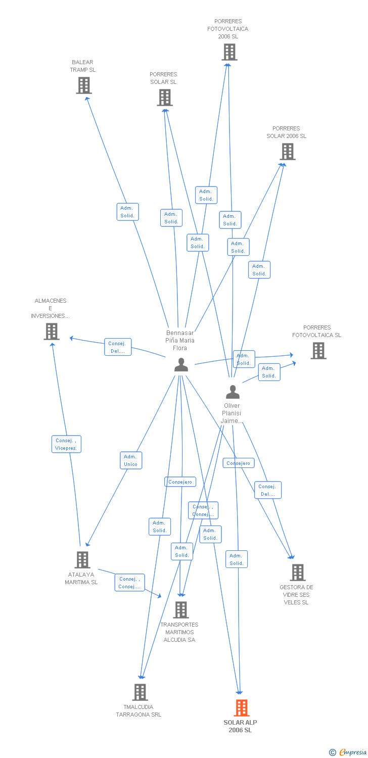 Vinculaciones societarias de SOLAR ALP 2006 SL