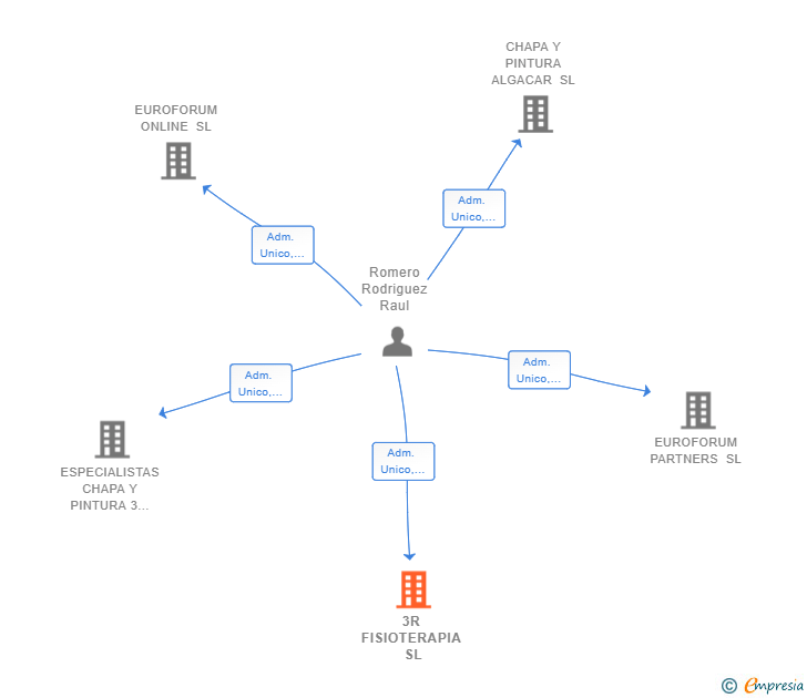 Vinculaciones societarias de 3R FISIOTERAPIA SL