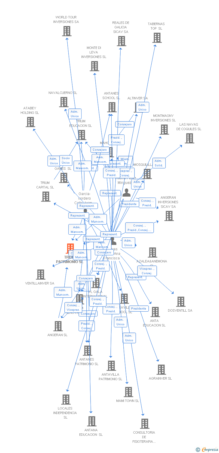 Vinculaciones societarias de TRIUM PATRIMONIO SL