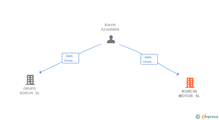 Vinculaciones societarias de KORCHI MOTOR SL