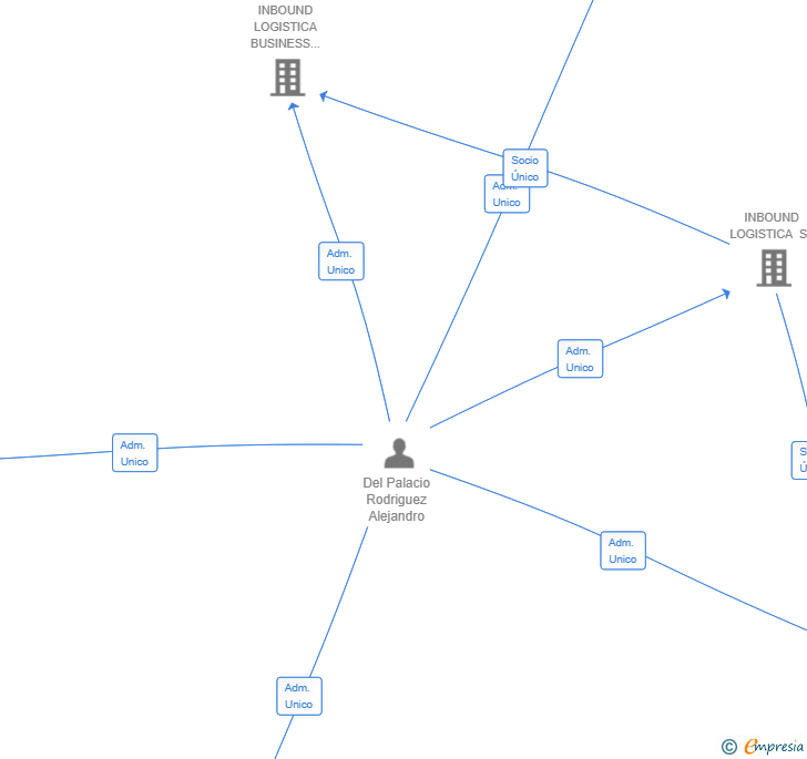 Vinculaciones societarias de INBOUND LOGISTICA BUSINESS TO BUSINESS SL