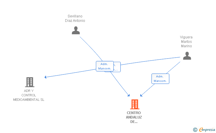 Vinculaciones societarias de CENTRO ANDALUZ DE RESIDUOS PELIGROSOS SL