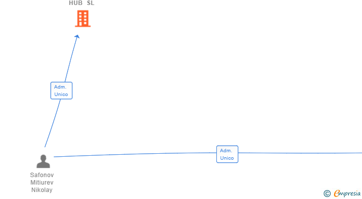 Vinculaciones societarias de HEAD LINE HUB SL