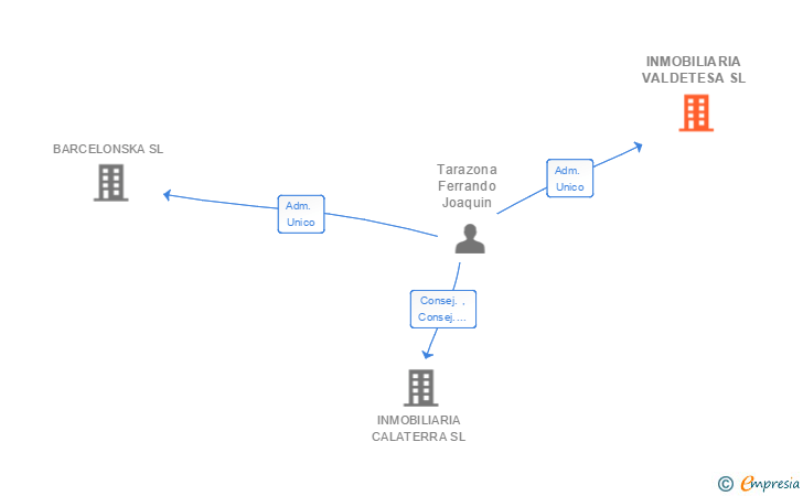 Vinculaciones societarias de INMOBILIARIA VALDETESA SL