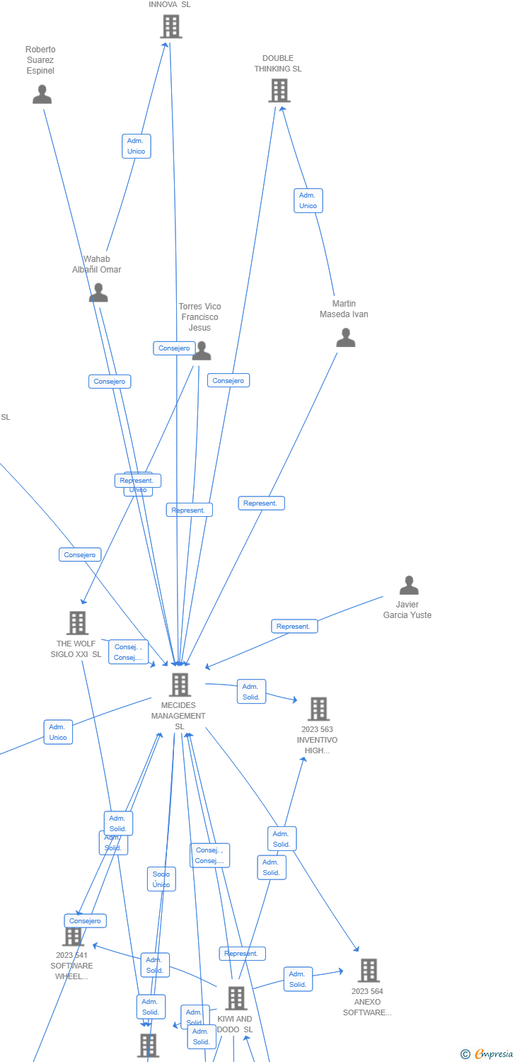 Vinculaciones societarias de 743 SYNERGY DEVELOPMENT INTEGRATION AIE (EXTINGUIDA)
