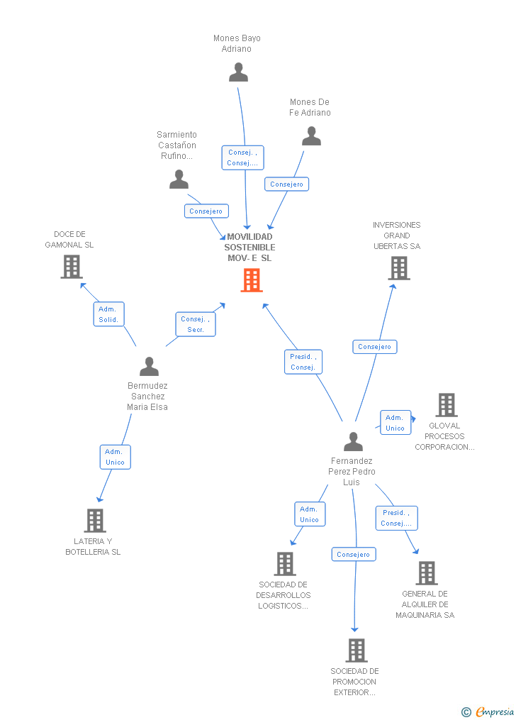Vinculaciones societarias de MOVILIDAD SOSTENIBLE MOV-E SL