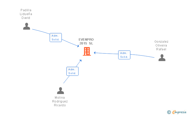 Vinculaciones societarias de EVENPRO 2015 SL
