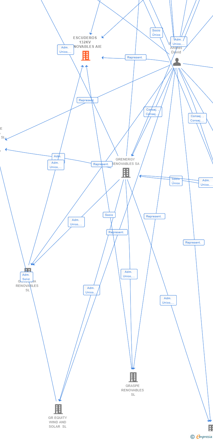 Vinculaciones societarias de ESCUDEROS 132KV RENOVABLES AIE