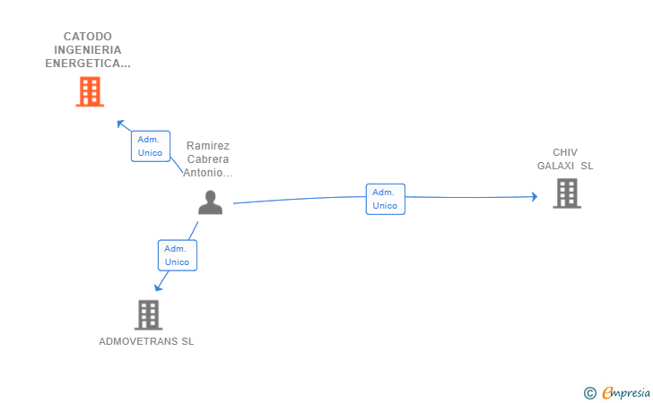 Vinculaciones societarias de CATODO INGENIERIA ENERGETICA SL