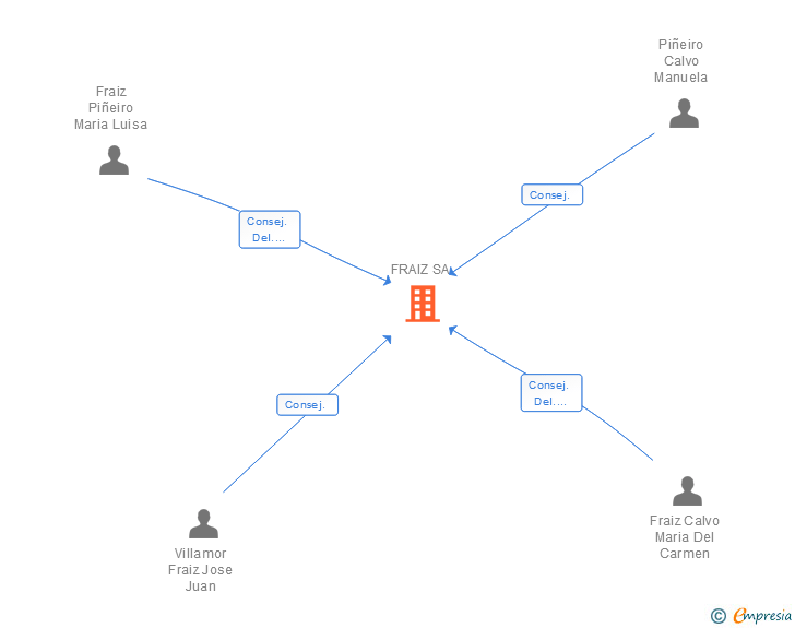 Vinculaciones societarias de FRAIZ SA