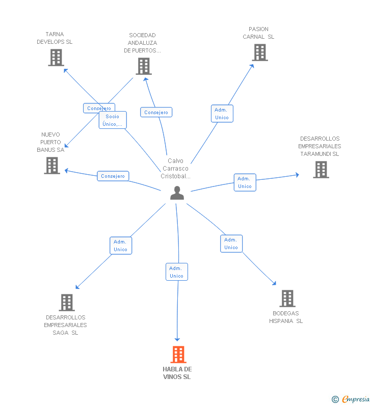 Vinculaciones societarias de HABLA DE VINOS SL