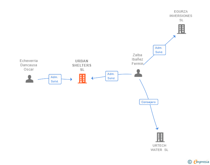 Vinculaciones societarias de URBAN SHELTERS SL