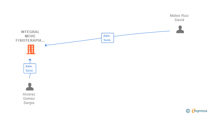 Vinculaciones societarias de INTEGRAL MOVE FISIOTERAPIA SL