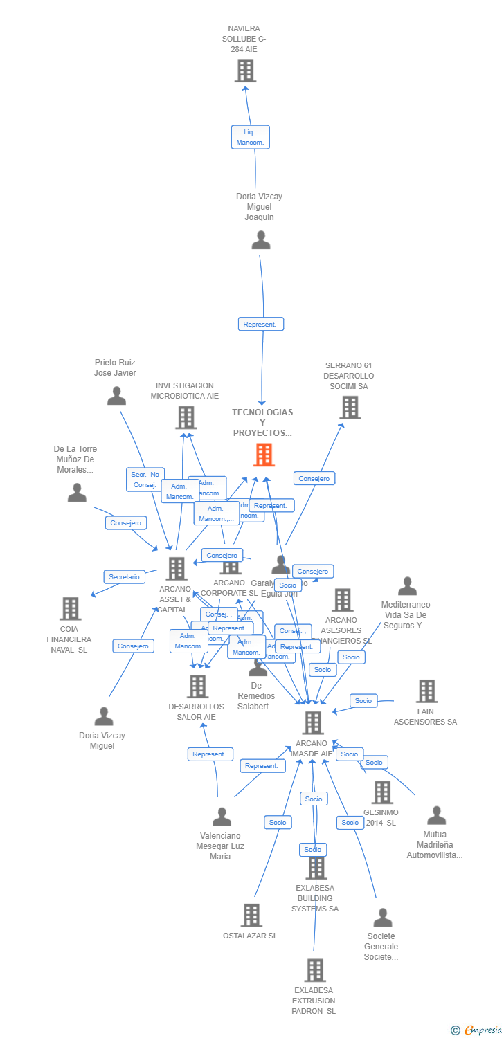 Vinculaciones societarias de TECNOLOGIAS Y PROYECTOS GUADARRAMA AIE