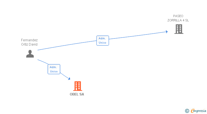 Vinculaciones societarias de OBEL SA