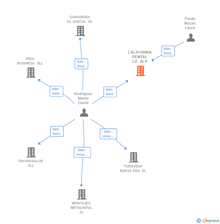 Vinculaciones societarias de CALIFORNIA DENTAL LD SLP