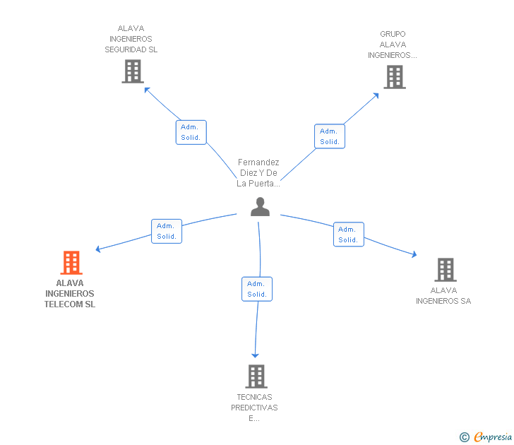 Vinculaciones societarias de ALAVA INGENIEROS TELECOM SL