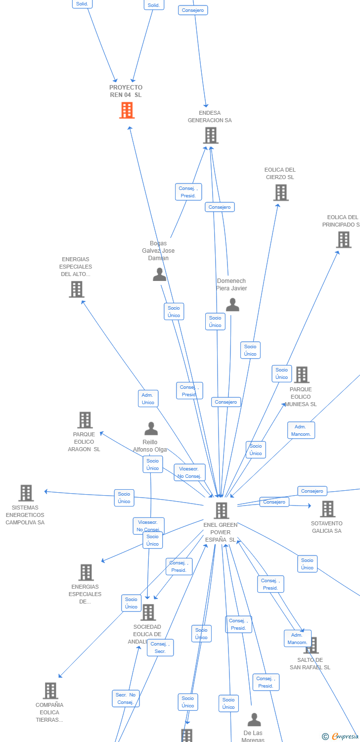 Vinculaciones societarias de PROYECTO REN 04 SL