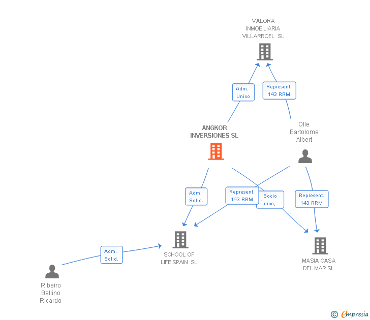 Vinculaciones societarias de ANGKOR INVERSIONES SL