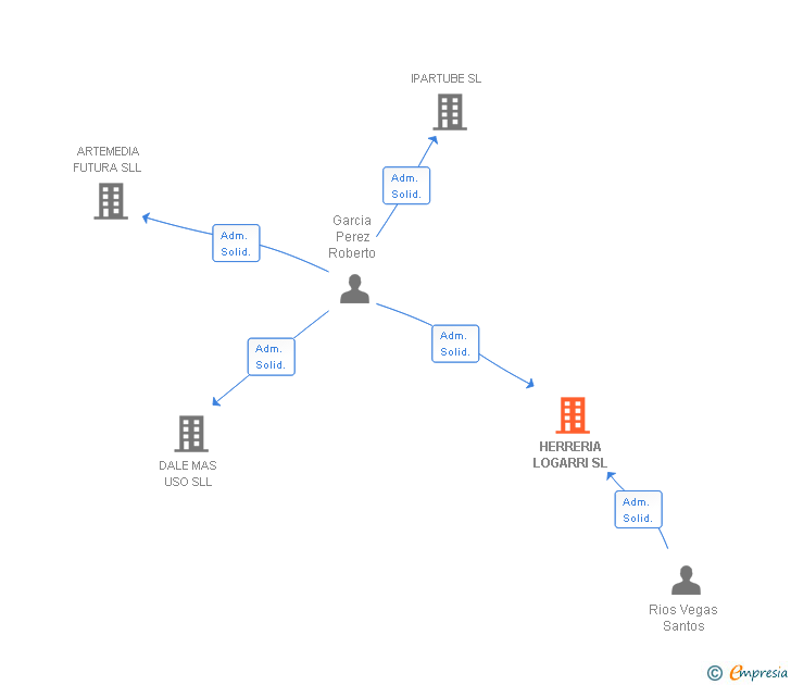 Vinculaciones societarias de HERRERIA LOGARRI SL