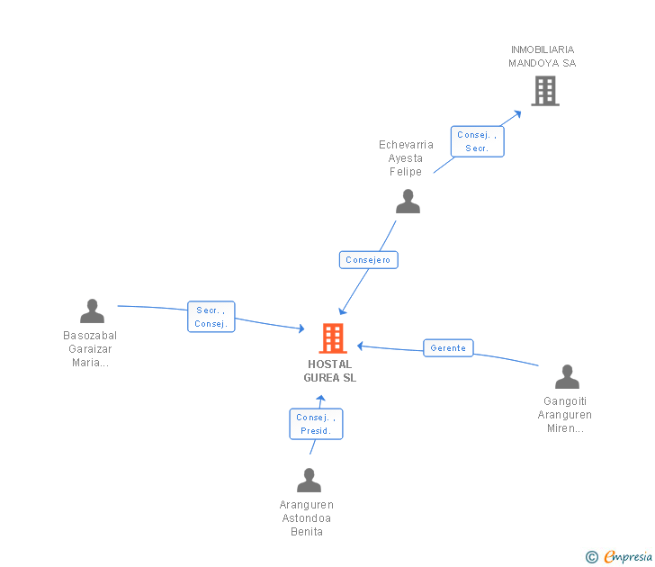 Vinculaciones societarias de HOSTAL GUREA SL