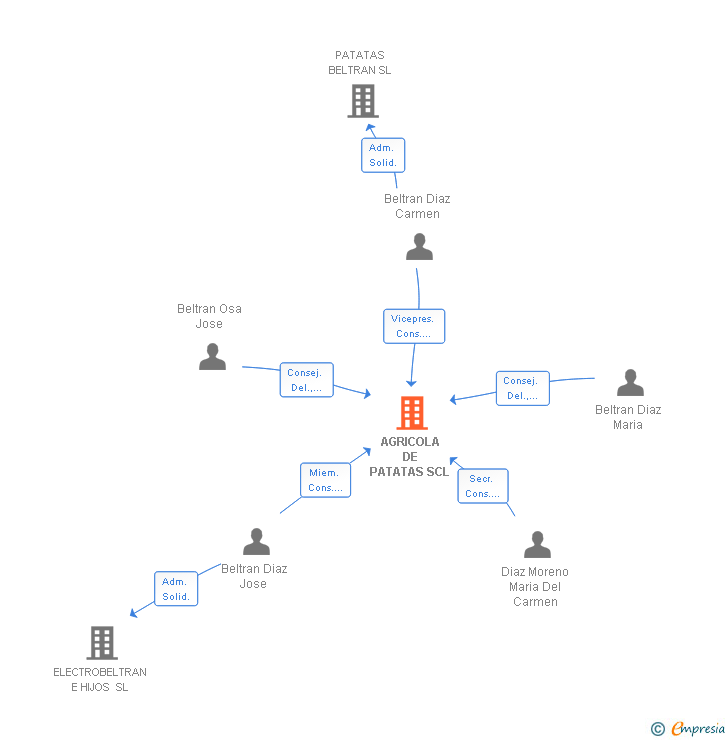Vinculaciones societarias de AGRICOLA DE PATATAS SCL