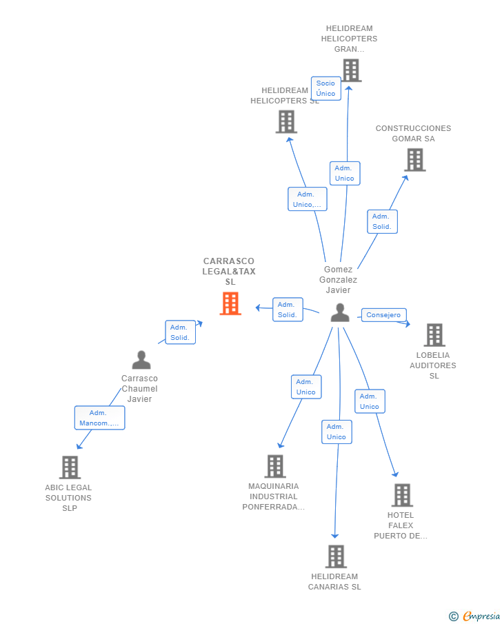 Vinculaciones societarias de CARRASCO LEGAL&TAX SL