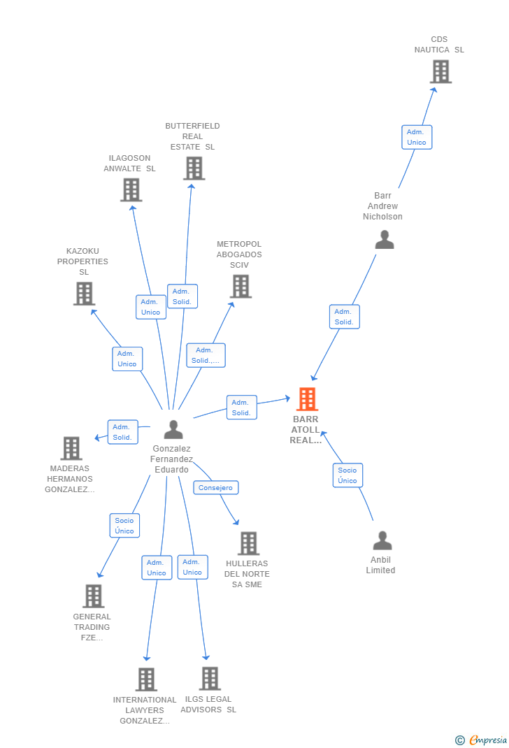 Vinculaciones societarias de BARR ATOLL REAL ESTATE SL