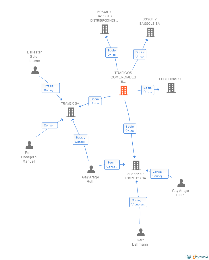 Vinculaciones societarias de TRAFICOS COMERCIALES E INMOBILIARIOS SL