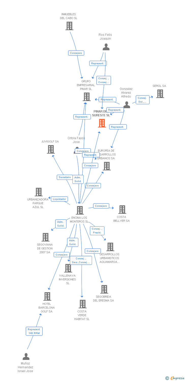 Vinculaciones societarias de PINAR DEL SURESTE SL