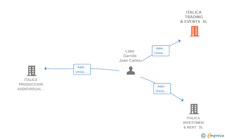 Vinculaciones societarias de ITALICA TRADING & EVENTS SL