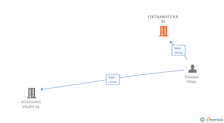 Vinculaciones societarias de FIXTRANSFERS SL